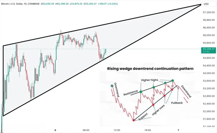 分析师预测，楔形形态一旦崩盘，比特币可能跌回 51,000 美元