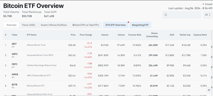 贝莱德的比特币 ETF 如何在 BTC 价格下跌期间飙升