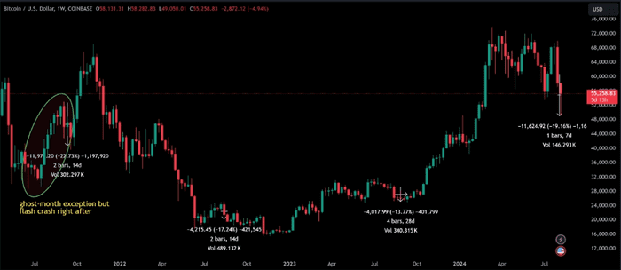 比特币“鬼月”以 BTC 价格闪崩 20% 开始——接下来会发生什么？