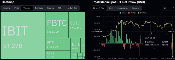 市场崩盘后净流出减少，比特币 ETF 交易量达 57 亿美元