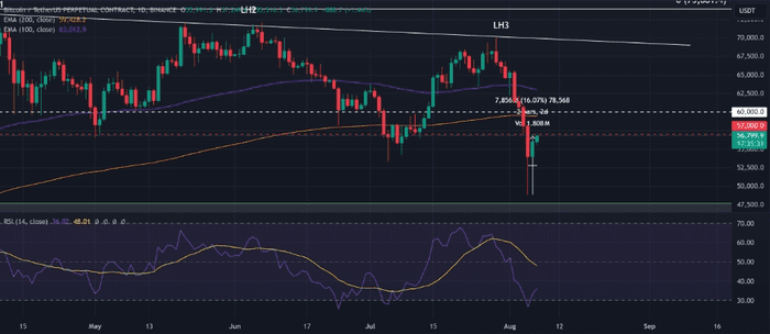 比特币“鬼月”以 BTC 价格闪崩 20% 开始——接下来会发生什么？