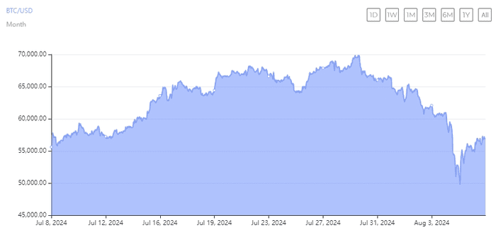 400 亿美元财富经理通过 Bitwise ETF 投资比特币 – 比特币价格实时行情将达到 75,000 美元？