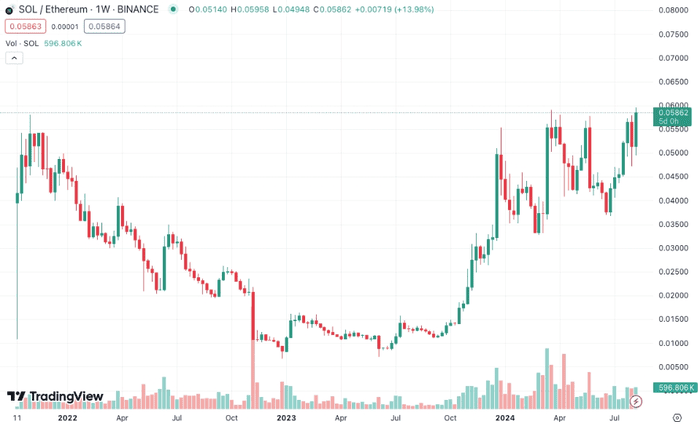 市场动荡中 SOL/ETH 比率创下历史新高