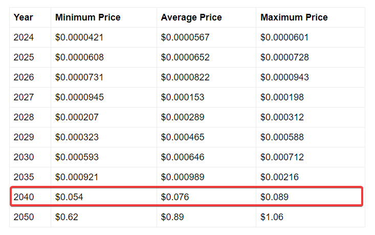 telegaon SHIB price prediction 2040