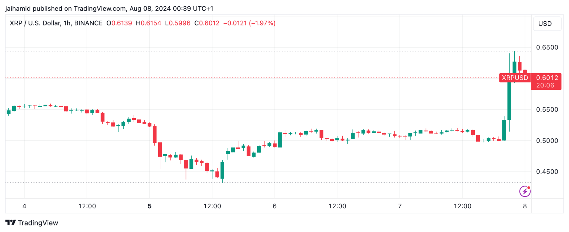 Ripple-SEC case finally ends - XRP is NOT a security