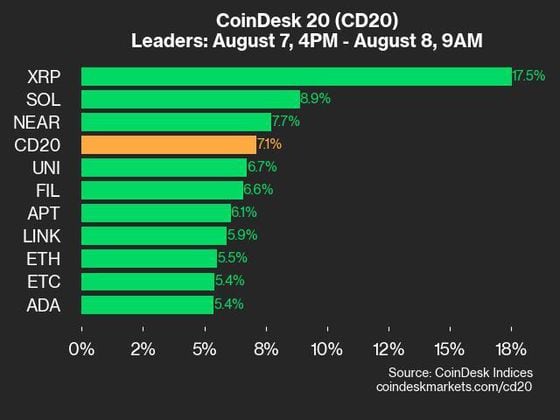 9am CoinDesk 20 Update for 2024-08-08: Leaders