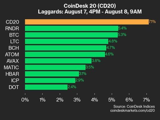 9am CoinDesk 20 Update for 2024-08-08: Laggards