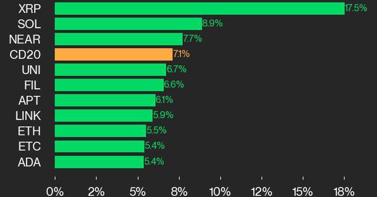 CoinDesk 20业绩更新：指数上涨7.1%，XRP上涨17.5%