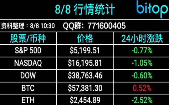 [Bitop市场观察] 美股复苏失败,比特币下杀54,500、以太坊死守2,300美元!