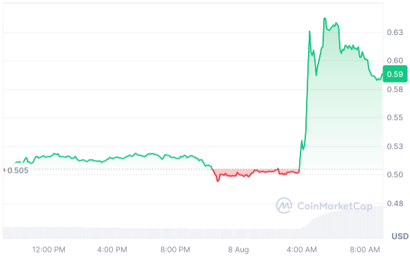  XRP 飙升 26%，Ripple 高管称赞 1.25 亿美元罚款是“胜利”