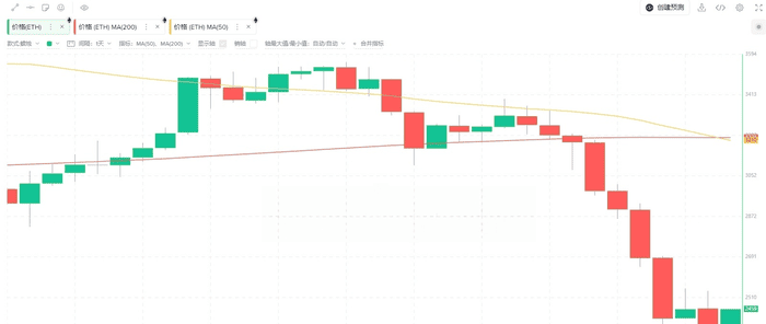 周三，一个闲置钱包转移了价值 20 亿美元的 ETH，ETH 或以太坊价格随之下跌。数百个与 42 亿美元 PlusToken 庞氏骗局有关的钱包被查封，并开始转移数千个 ETH，这给市场带来了潜在的压力。  截至发稿时，以太坊交易价为2,438.02 美元，下跌超过 1.2％。链上数据显示，这个钱包与 2020 年的 20 亿美元扣押案有关，这是资产的来源，从休眠钱包追溯到一个钱包，总额约为 2,800 ETH。  什么是庞氏骗局？ 一种被称为“庞氏骗局”的投资骗局利用后来投资者的资金来补偿早期投资者，以给人带来巨额收益的假象。庞氏骗局承诺投资者获得高回报率和低风险。  这取决于口碑，因为新投资者会了解到早期投资者获得的丰厚回报。当新的资金停止流入时，该计划将不可避免地终止，因为它无法支付所声称的收益。  庞氏骗局和金字塔骗局都是利用新投资者的资金来偿还先前支持者的债务。当潜在参与者的数量减少时，金字塔骗局就会失败，并且通常依靠补偿早期参与者来吸引​​更多参与者。  ETH 是否会进一步受到庞氏骗局钱包的影响？ 以太坊(ETH)是按市值计算的第二大加密货币，其链上数据显示，尽管目前该代币价格下跌，但未来可能会上涨。活跃地址数增加、投降和 MVRV 为负，表明 ETH 的价格在未来几天可能会回升。  活跃地址统计数据表明该资产在交易者中的重要性和需求。以以太坊为例，活跃地址增加了 15%，从周一的 410,560 个增加到周三的 472,640 个。周一加密货币崩盘后活跃地址的激增表明，尽管情绪低落，但对以太币的需求正在增加。 以太坊的价格未来的目标是难以捉摸的 3,000 美元大关。两个公允价值缺口（FVG）——2,556 美元至 2,630 美元之间以及 2,697 美元至 2,859 美元之间——是 ETH 上涨时会遇到阻力的地方。  根据日线图上的相对强弱指数 (RSI) 动量指标，以太币目前处于超卖状态。这可能导致山寨币收到买入信号。