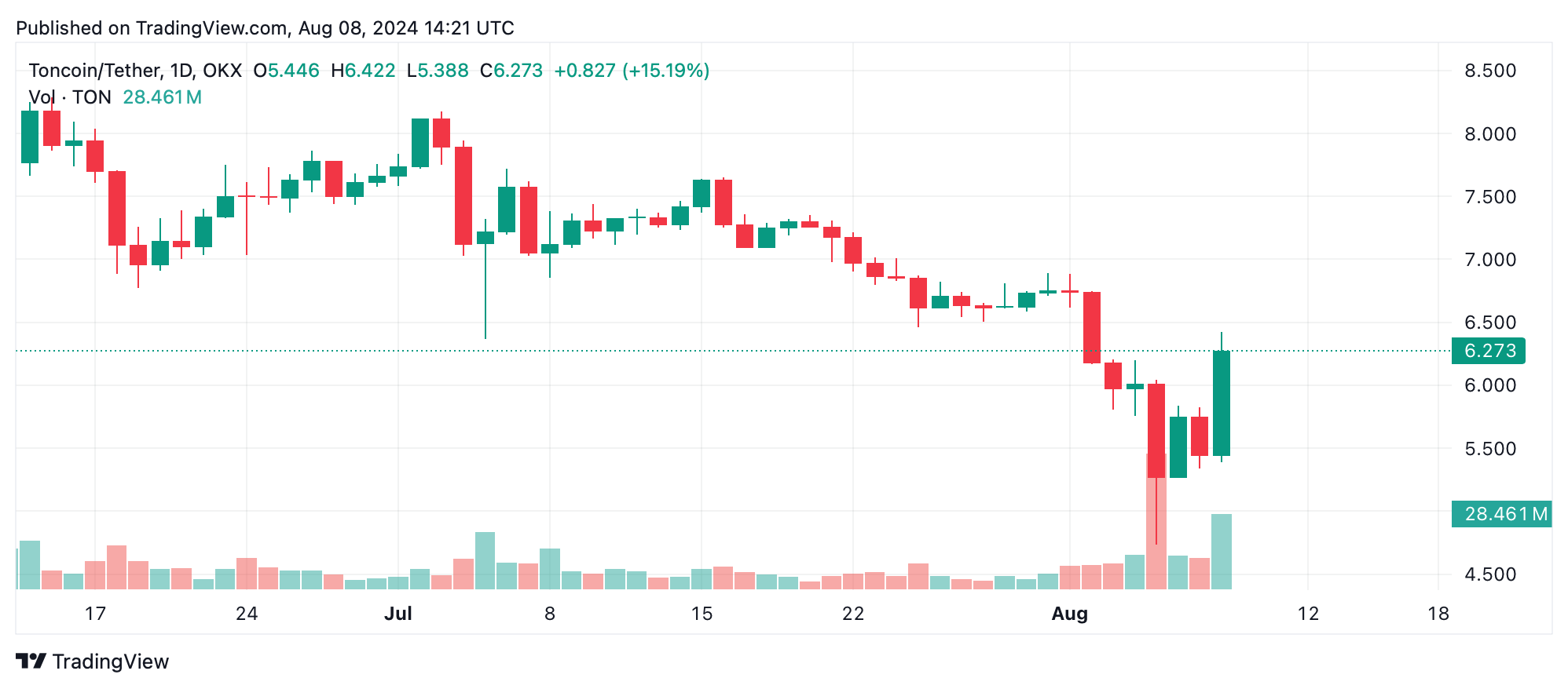 TON Climbs 10% Ahead of Binance Listing