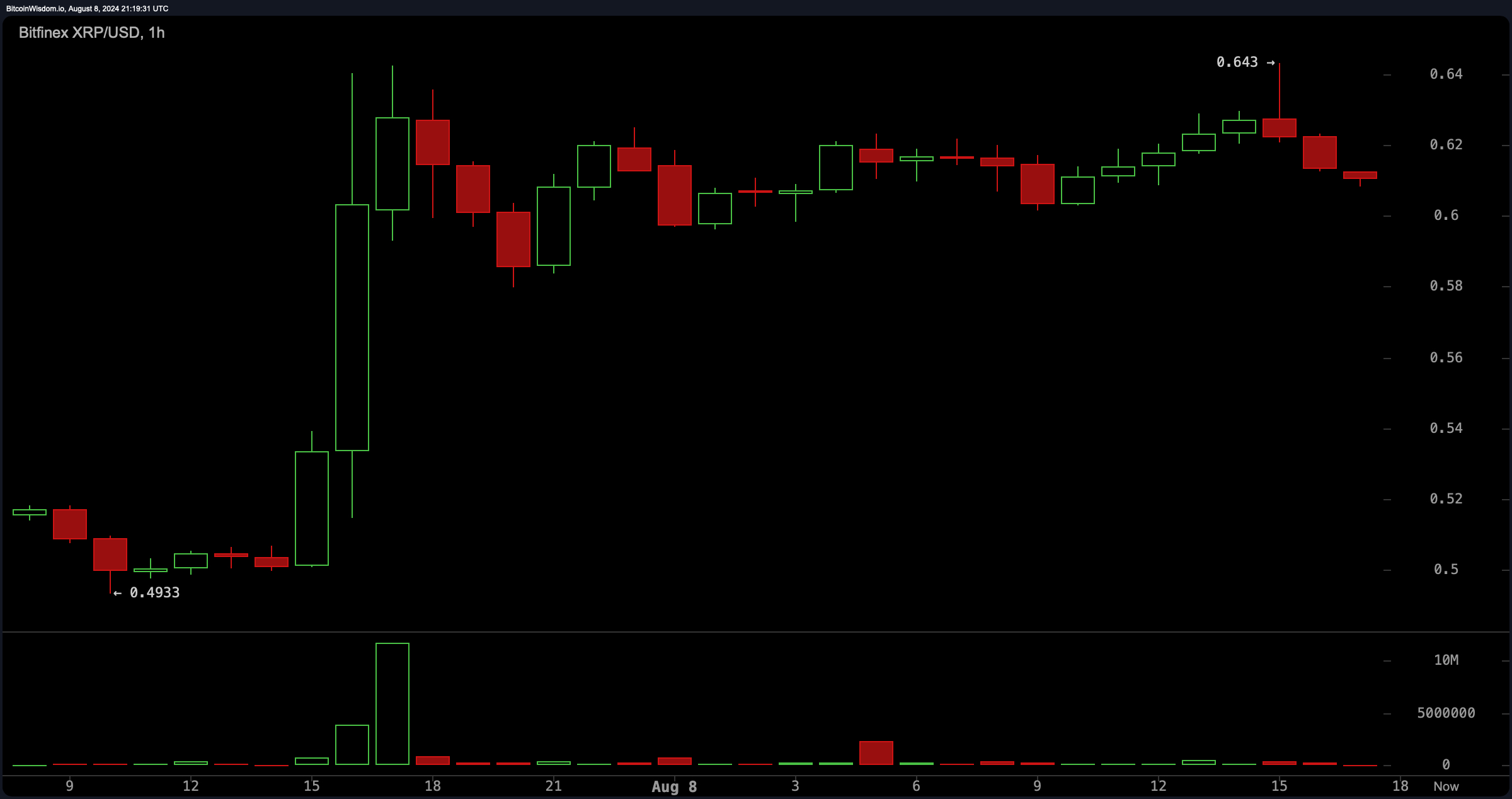 Following Court Ruling, XRP Price Skyrockets as South Korea Leads the Charge