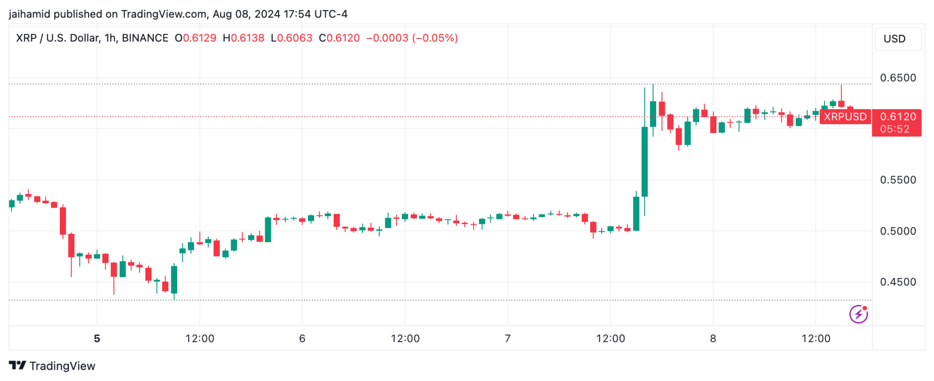 XRP is on fire as the bulls come back with a vendetta