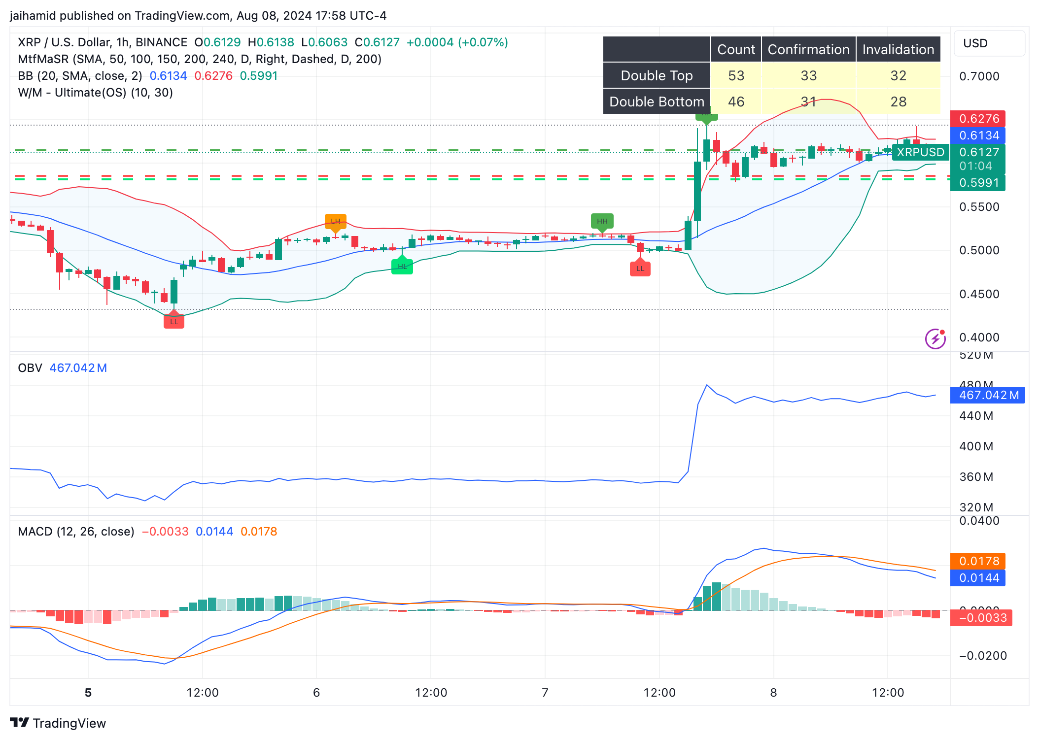 XRP is on fire as the bulls come back with a vendetta