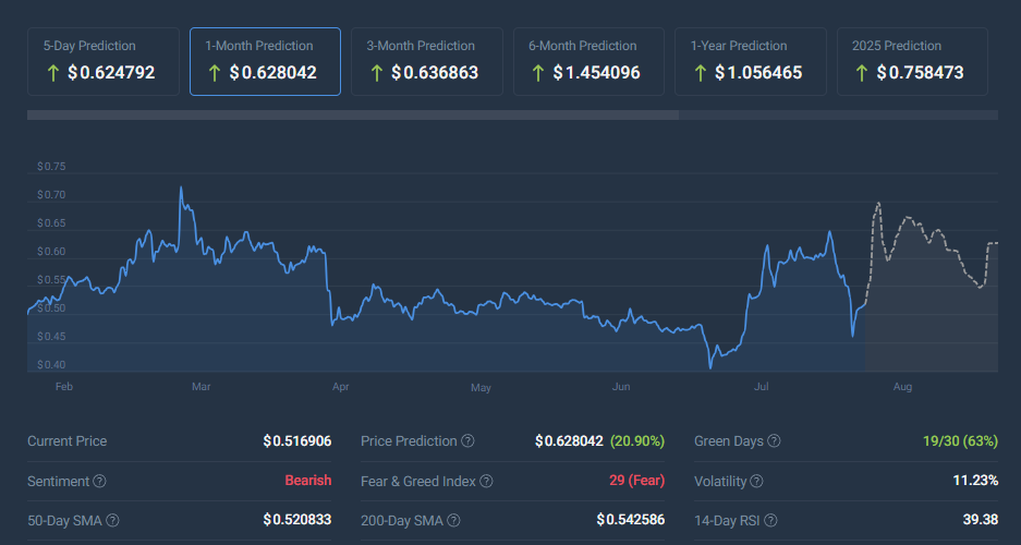 XRP coincodex price prediction