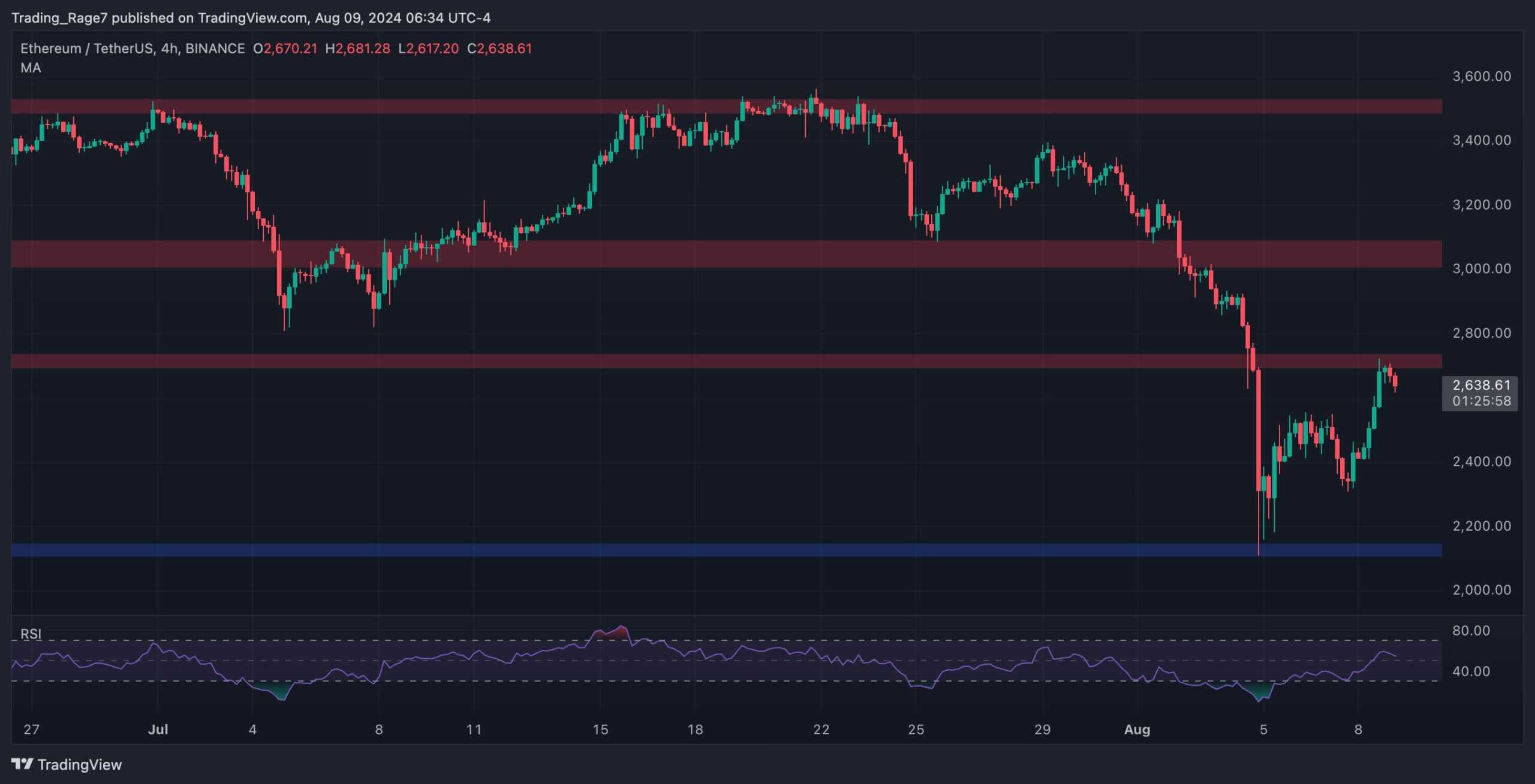 以太坊价格分析：ETH是否即将进行另一次调整，还是3000美元即将到来？