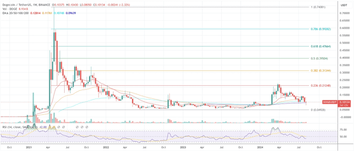 Dogecoin Core 1.14.8 现已发布：新功能及其重要性