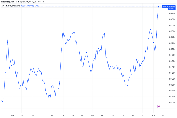 Solana 价格今日上涨