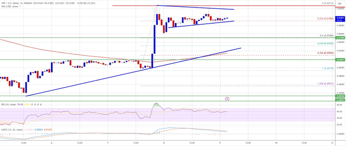 XRP 价格巩固上涨势头，准备再次上涨吗？