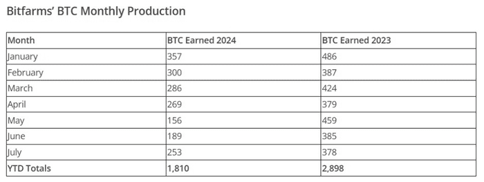 Bitfarm 股价上涨 22%，因第二季度亏损好于预期