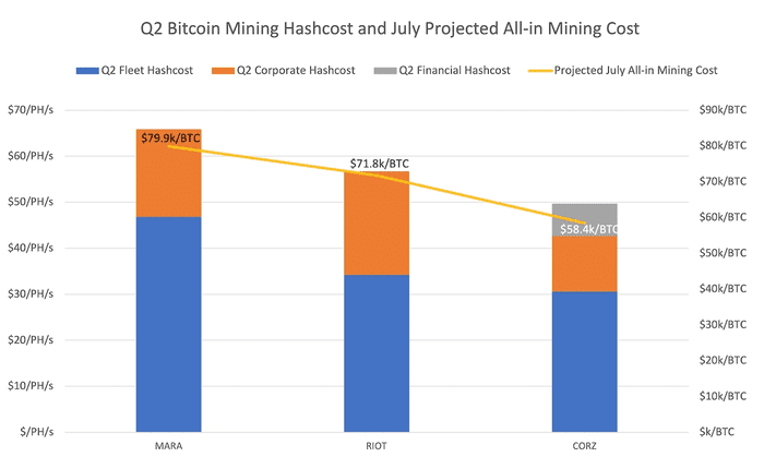 比特币矿工因哈希值创历史新低而陷入困境