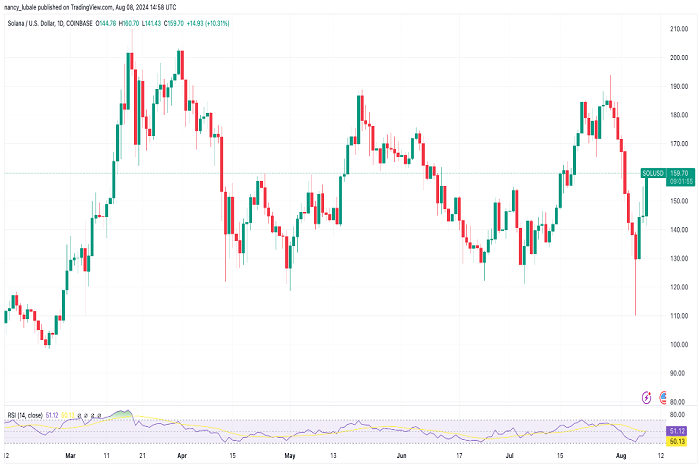 Solana 价格今日上涨