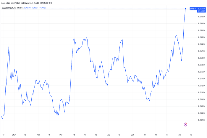 Solana 价格今日上涨