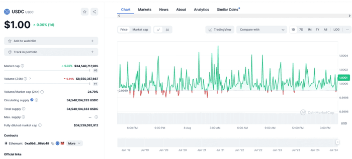 Arbitrum Orbit Chain 用户使用 USDC 支付 Gas 费：ARB 为何下跌 80%？