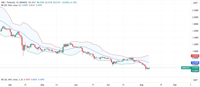 Arbitrum Orbit Chain 用户使用 USDC 支付 Gas 费：ARB 为何下跌 80%？