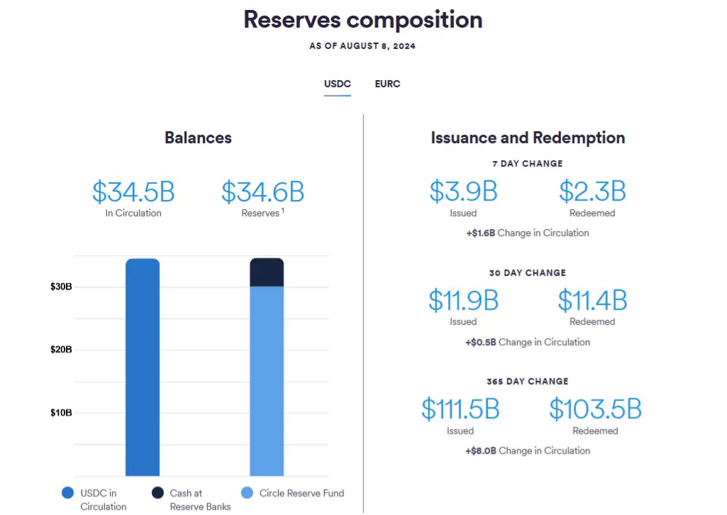 Circle USDC 流通量激增，7天内净增加16亿美元