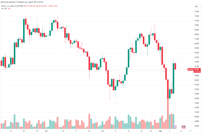 自市场触底以来，Tether 已铸造了 13 亿美元——它能将比特币推高至 65,000 美元以上吗？