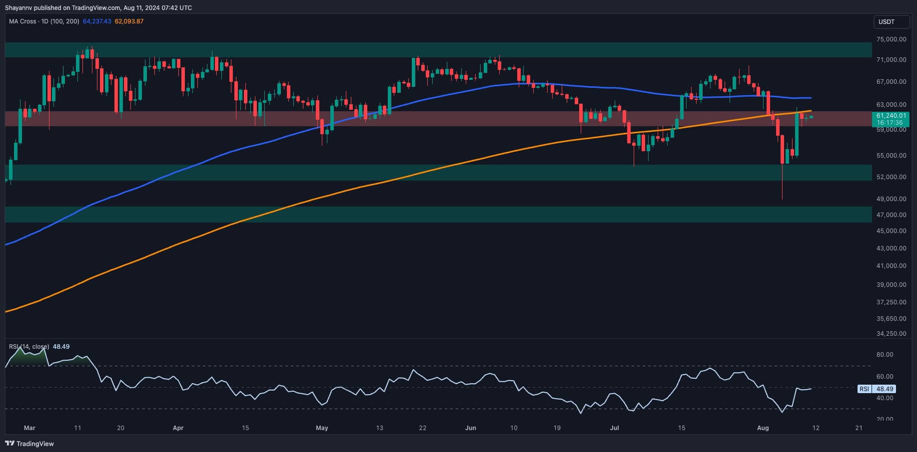 比特币价格分析：BTC是否有再次跌至5万美元的危险