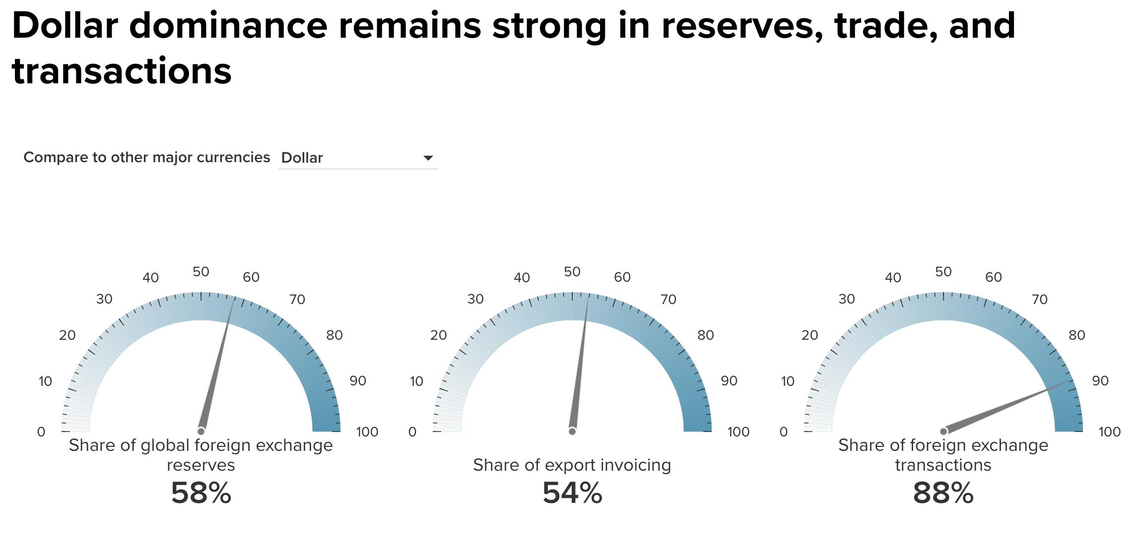 US dollar's global reserve share falls to 59% this year