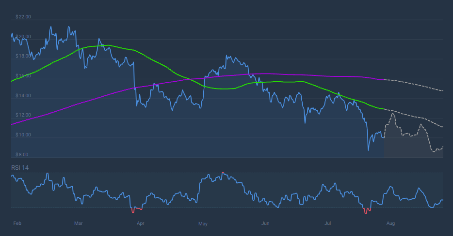 Chainlink SMA cryptocurrency market