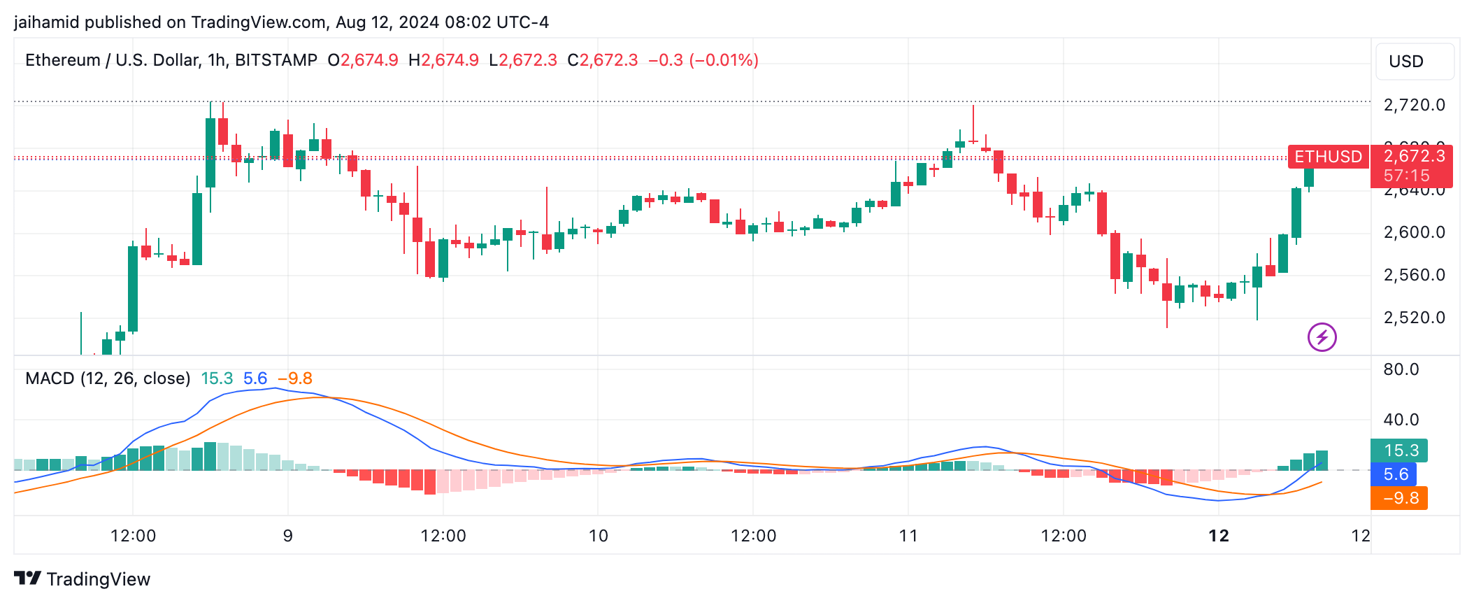 Institutions ditch stablecoins - Bitcoin takes the hit