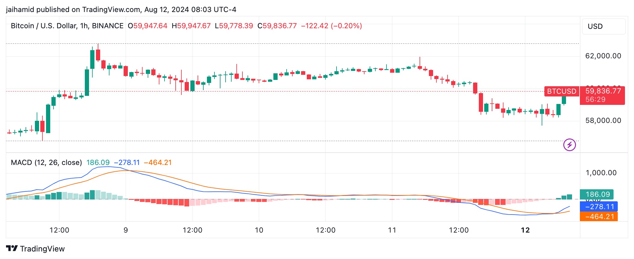 Institutions ditch stablecoins - Bitcoin takes the hit