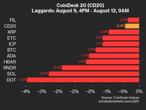 9am CoinDesk 20 Update for 2024-08-12: laggards