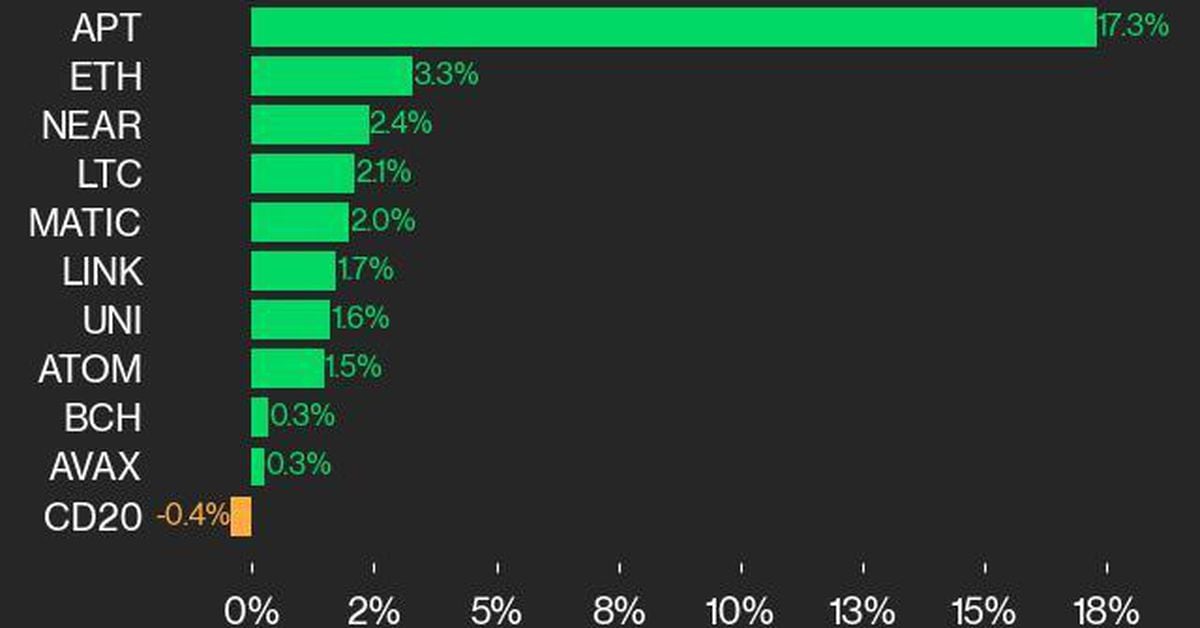 CoinDesk 20业绩更新：APT飙升17.3%，指数小幅下跌