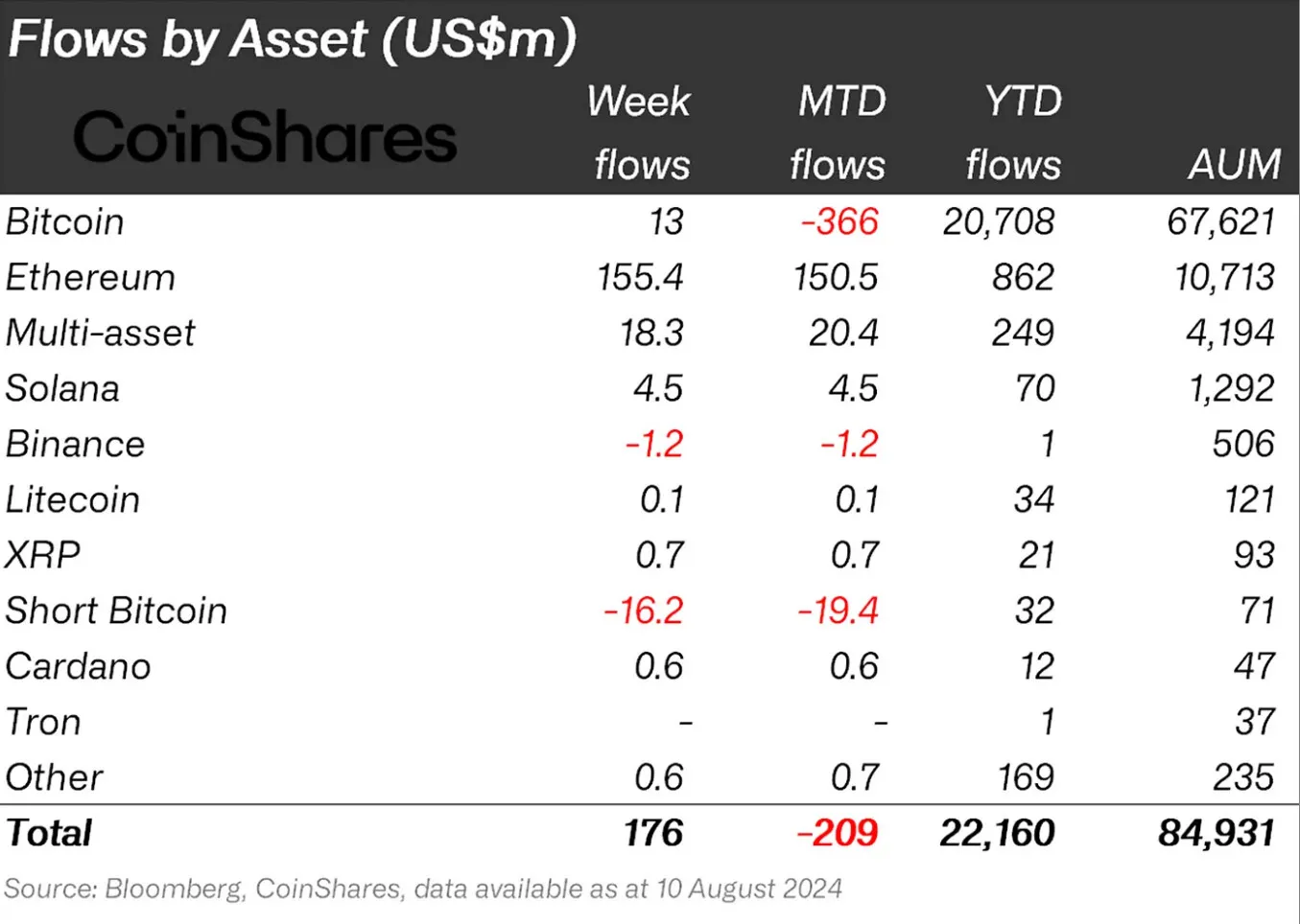 Crypto investment products attract $176M in inflows amid market dip