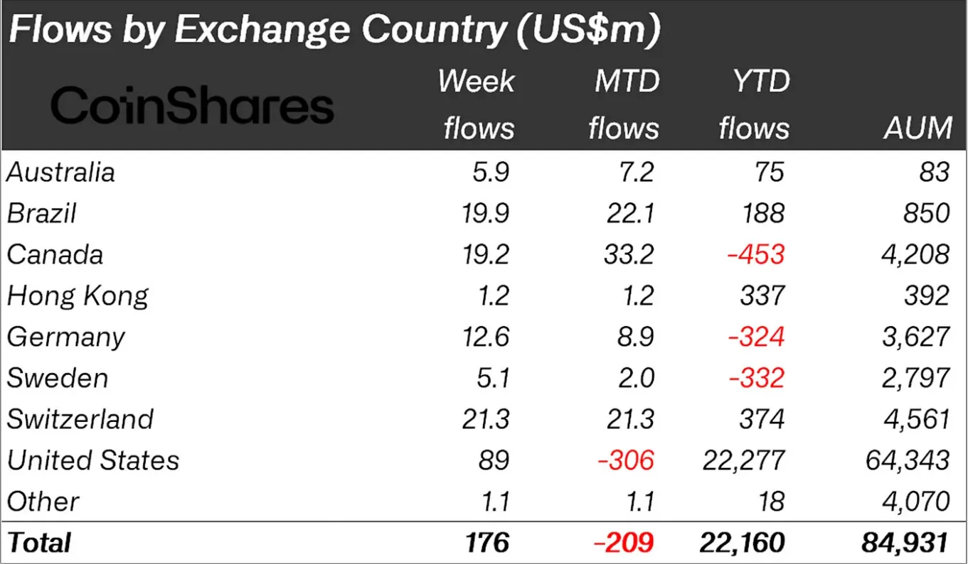 Crypto investment products attract $176M in inflows amid market dip