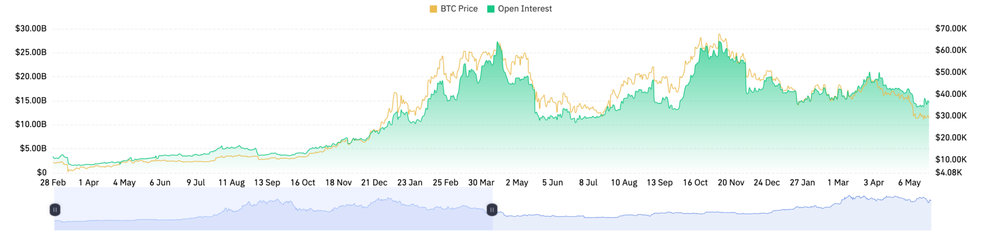 Crypto investment products attract $176M in inflows amid market dip