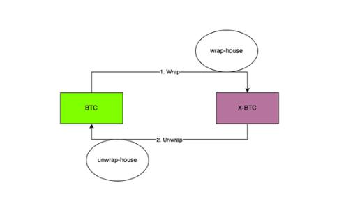 WBTC商业模式和安全模型解读  未来方向在哪里