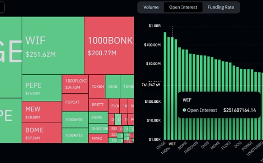 Memecoin 狂热卷土重来：WIF 能否延续 65% 的复苏？