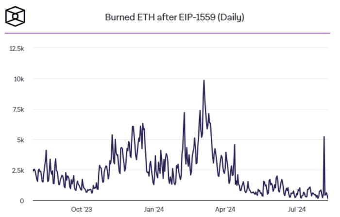 由于 Gas 费用徘徊在 2 gwei，ETH 销毁率降至最低水平