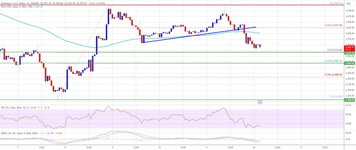 以太坊价格走弱：能否守住 2,500 美元的水平？