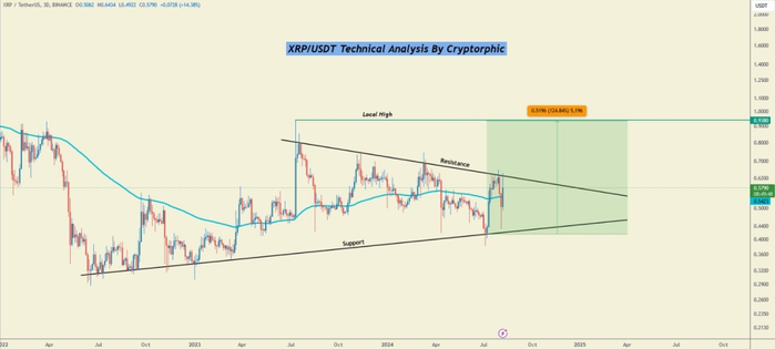 XRP 突破：能否飙升至 100 美元？分析师分享他们的预测