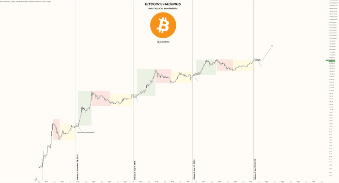 比特币在第四次减半后进入牛旗形态，分析师指出超级看涨潜力