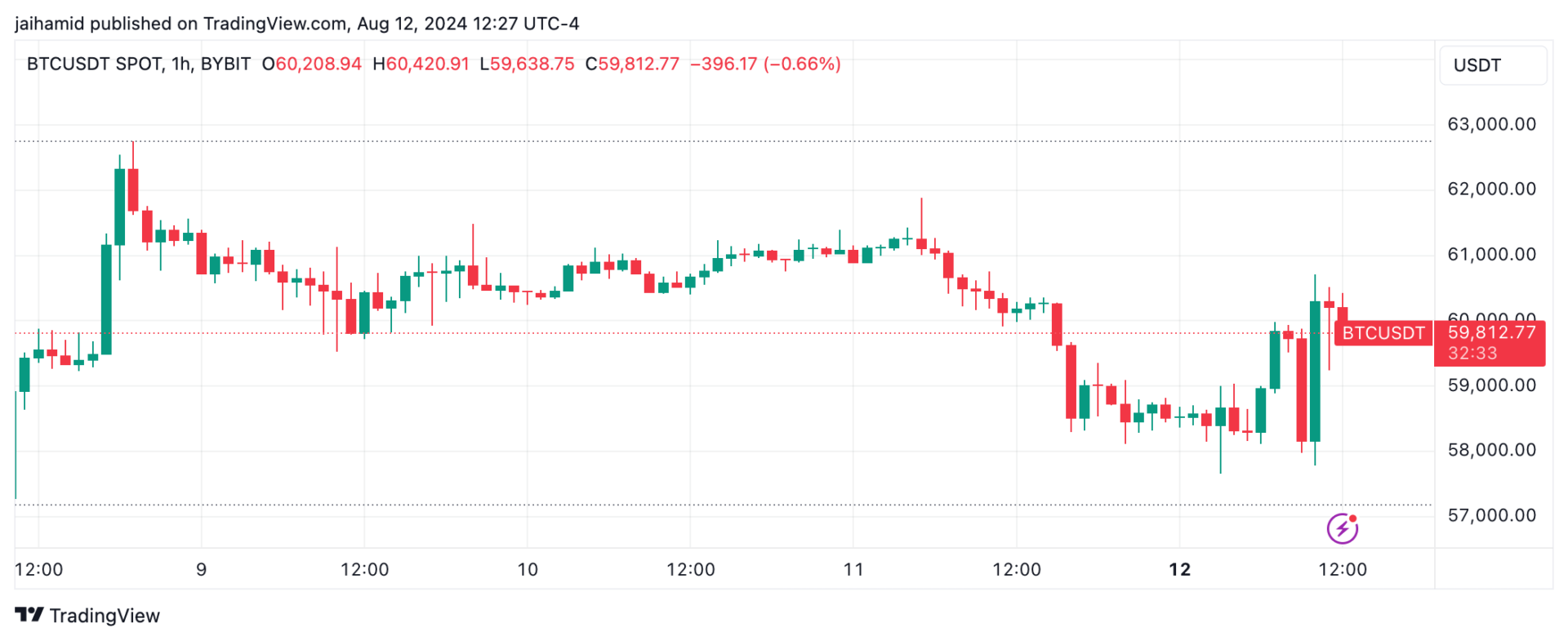 Bitcoin put skew normalizes as market awaits Elon-Trump interview and CPI