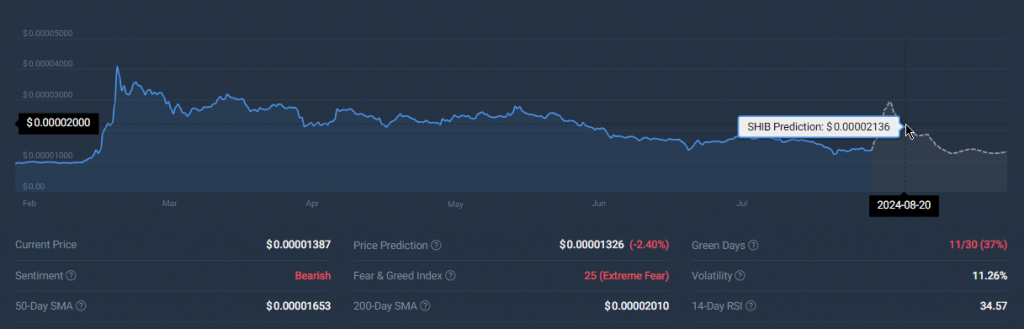 SHIB Shiba Inu price prediction CoinCodex